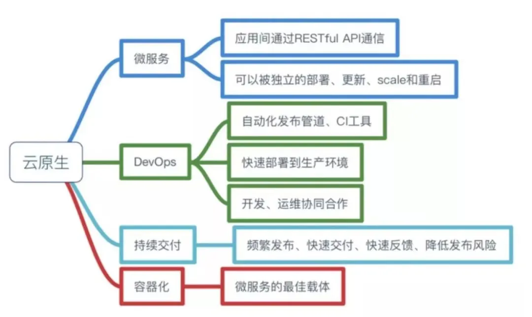 什么是云原生 - 图2