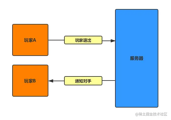 15 玩家退出提示 - 图1