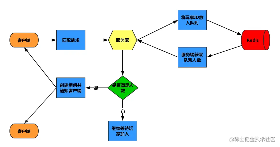 6 玩家匹配队列 - 图3